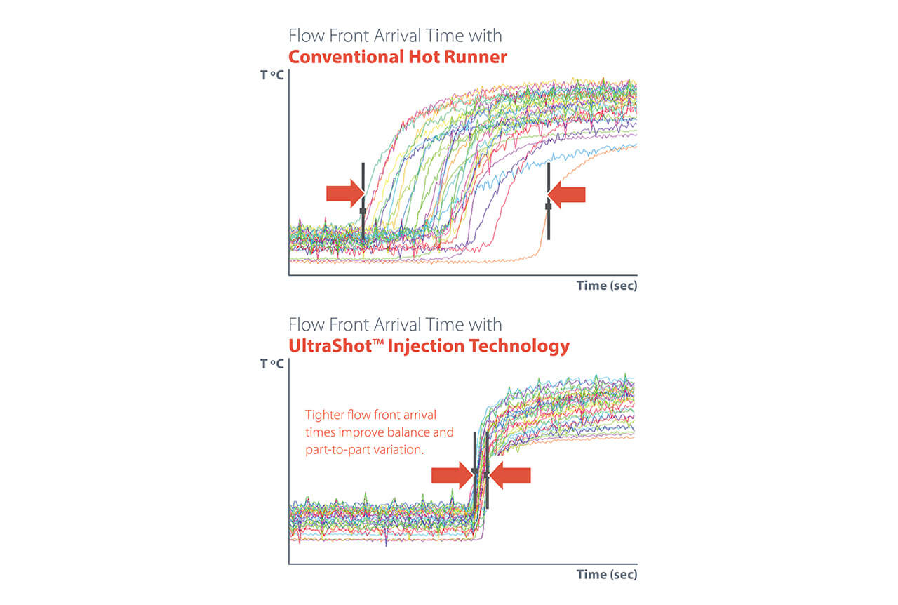 Gráficos que muestran el tiempo de llegada del flujo al frente del sistema de inyección UltraShot™ frente a un sistema de colada caliente convencional