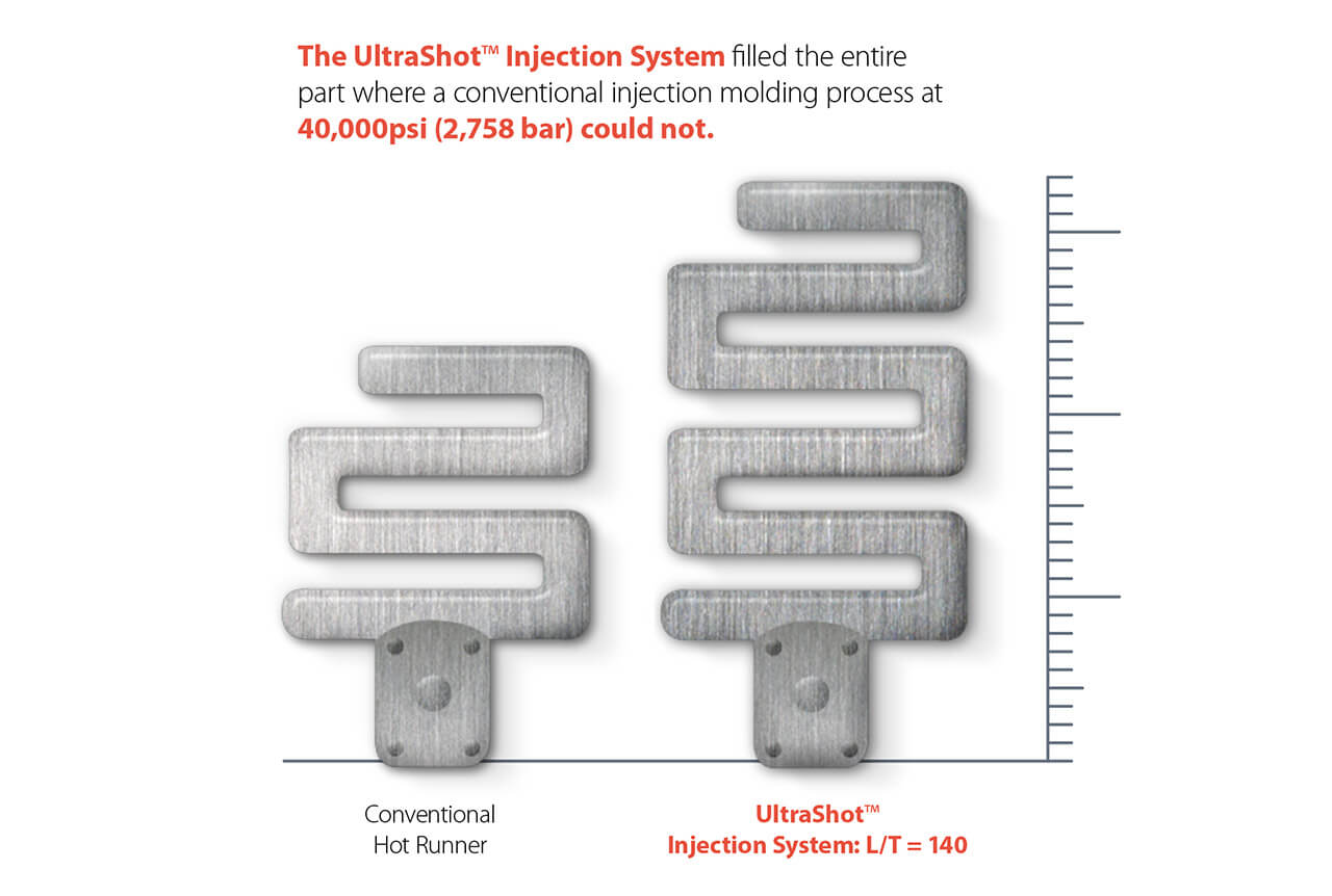 ultrashot vs.热流道，UltraShotTM注射系统 vs.传统热流道